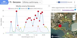 Il monitoraggio del 15 gennaio 2023 confrontava le medie orarie del benzene in tre centraline e manteneva visibile il contesto geografico.