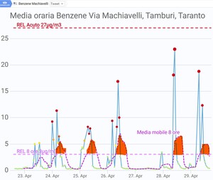 Una settimana di monitoraggio in via Machiavelli, dal 23 al 29 aprile 2024: il report affiancava alle medie orarie la media mobile su otto ore e i riferimenti usati per interpretarle.