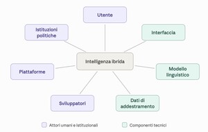 L'intelligenza ibrida - Schema elaborato a partire dall'intervento di Katerina Kabakhidze