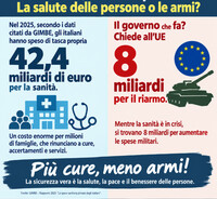 La sanità pubblica affonda mentre il governo compra le armi