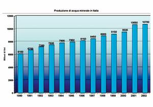 Produzione di acqua minerale in Italia - grafico