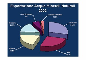 Esportazione Acque Minerali Naturali - grafico
