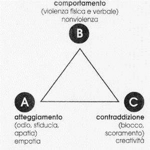 Atteggiamento, comportamento, contraddizione