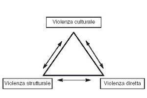 triangolo Galtung